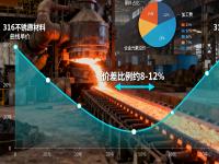 316與316L不銹鋼的成本與性能平衡：哪些場(chǎng)景沒(méi)必要選316L？